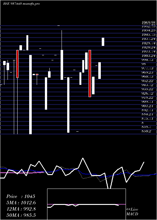  weekly chart 94mfl27a