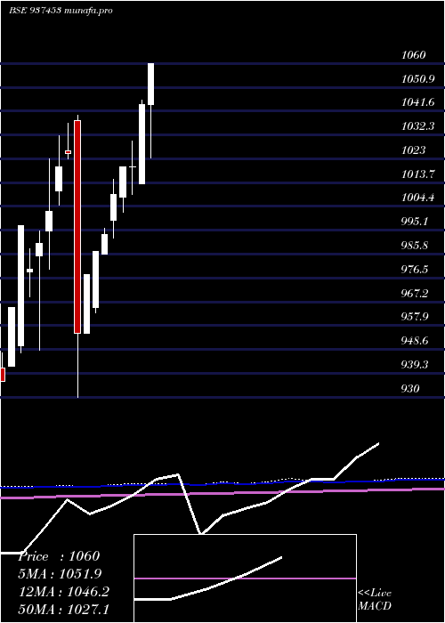 monthly chart 10ifl28