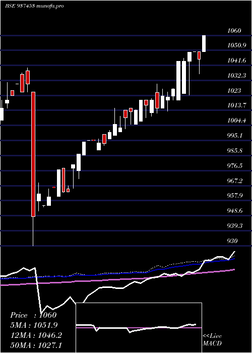 weekly chart 10ifl28