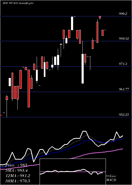 Daily chart 96ifl28