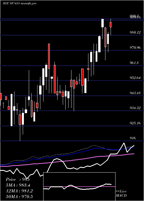 weekly chart 96ifl28