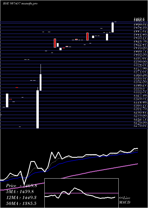  Daily chart 0ifl28