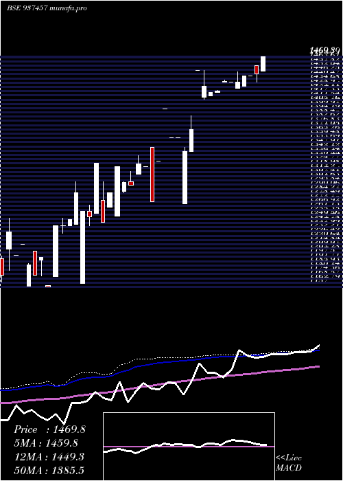  weekly chart 0ifl28