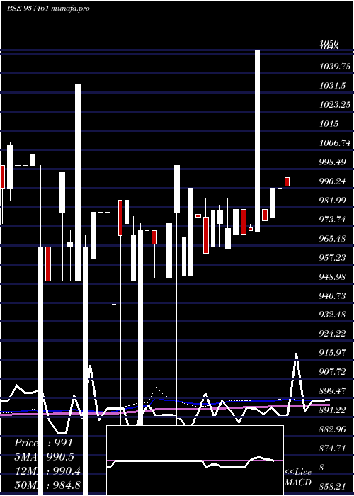  monthly chart Mflii26b