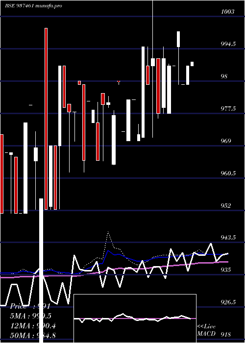  weekly chart Mflii26b