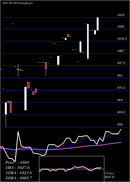  Daily chart Mflvi31f