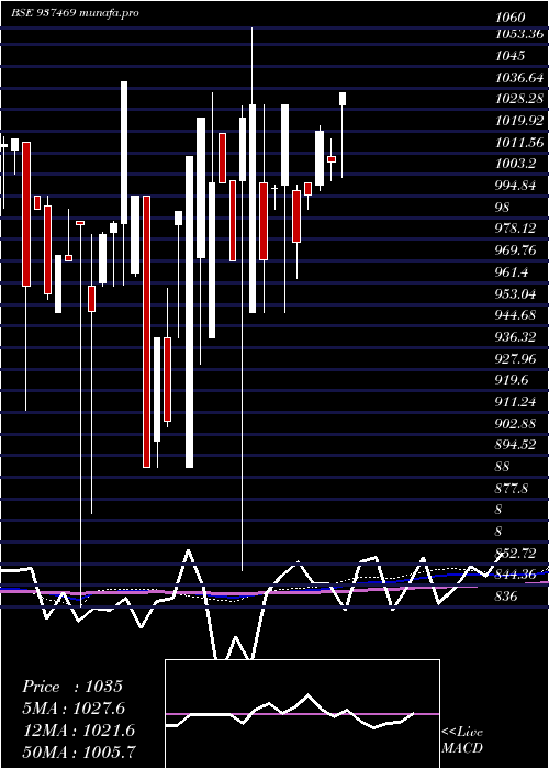  monthly chart Mflvi31f