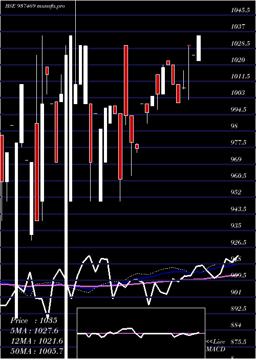  weekly chart Mflvi31f