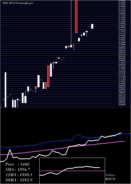monthly chart Mflviii26h