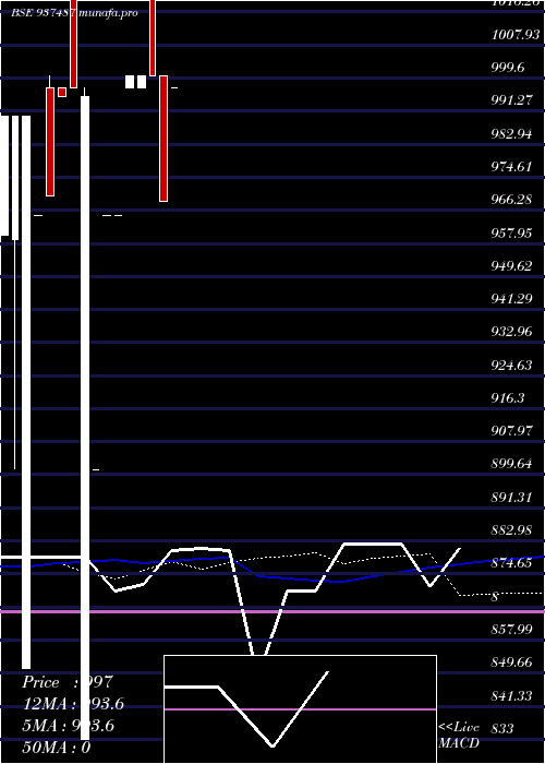  weekly chart 1025kfl26c