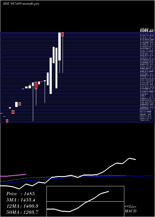  monthly chart 0kfl28a