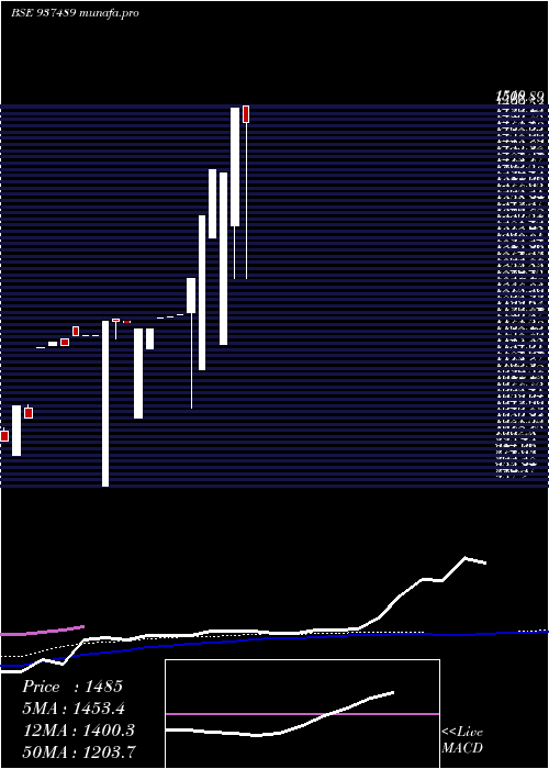  weekly chart 0kfl28a
