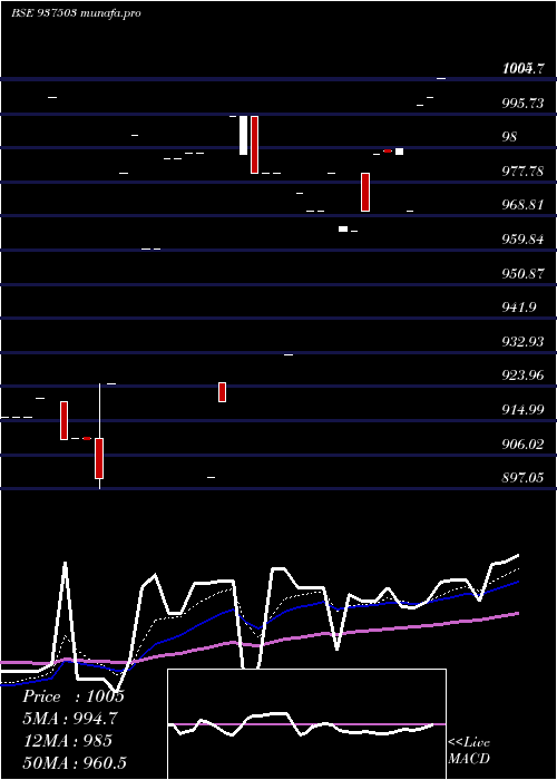  Daily chart 970efsl31