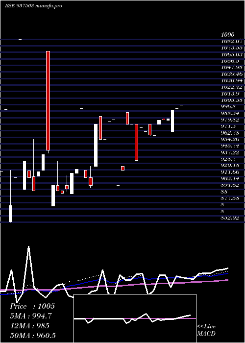  weekly chart 970efsl31