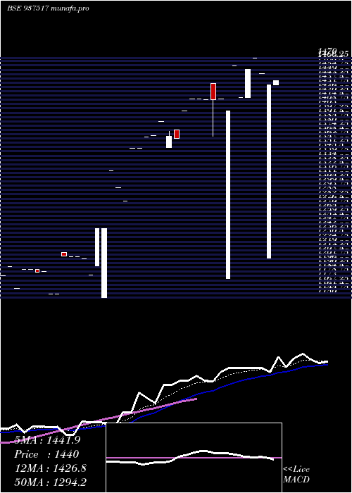 Daily chart 0mmfl28a
