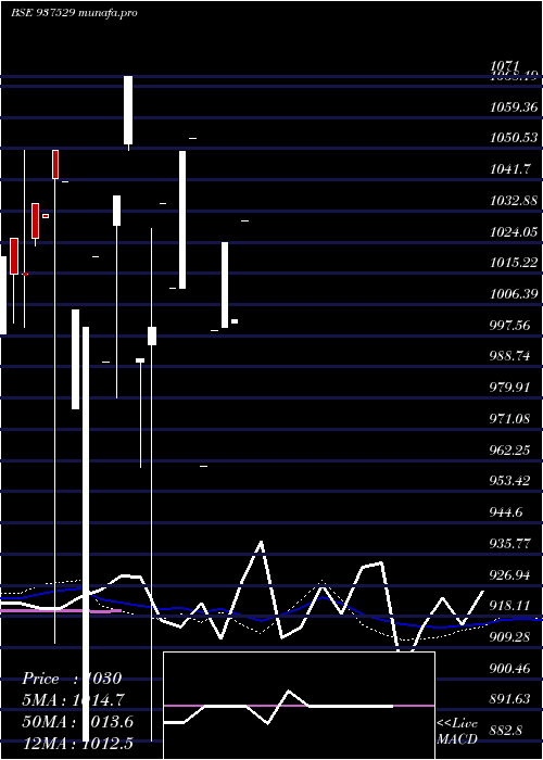  monthly chart 79igt28