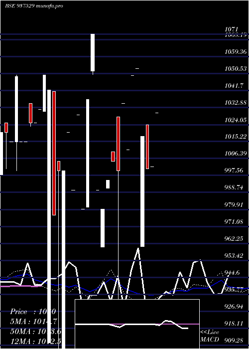  weekly chart 79igt28