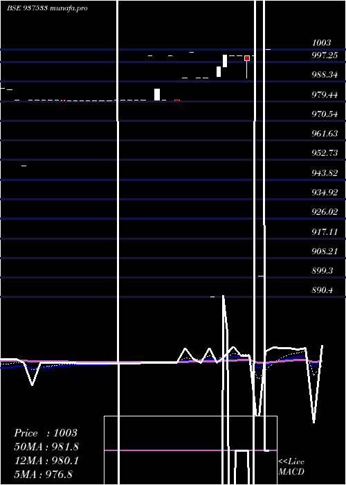  Daily chart 769igt28