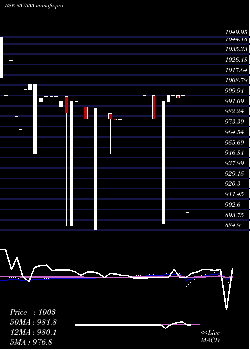  monthly chart 769igt28