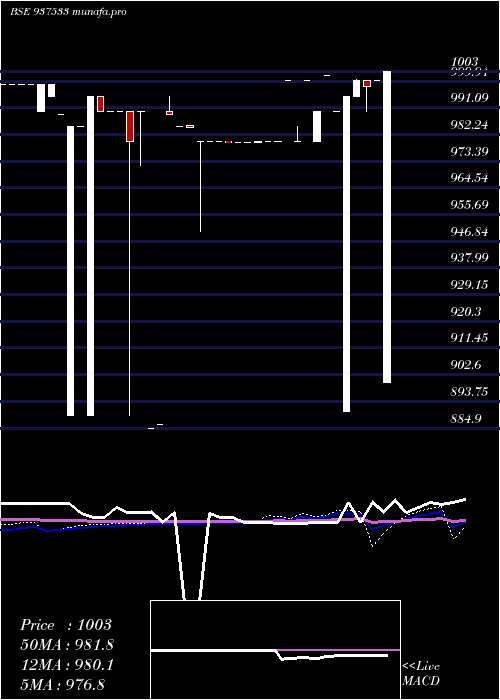  weekly chart 769igt28
