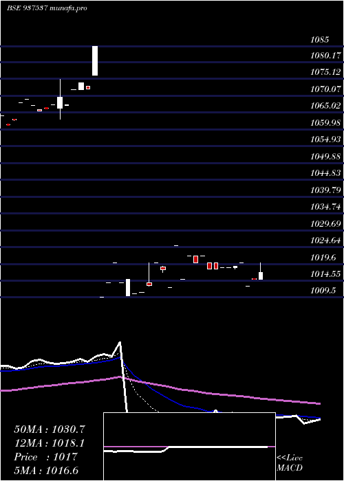 Daily chart 82igt31