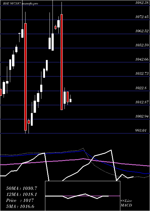 monthly chart 82igt31