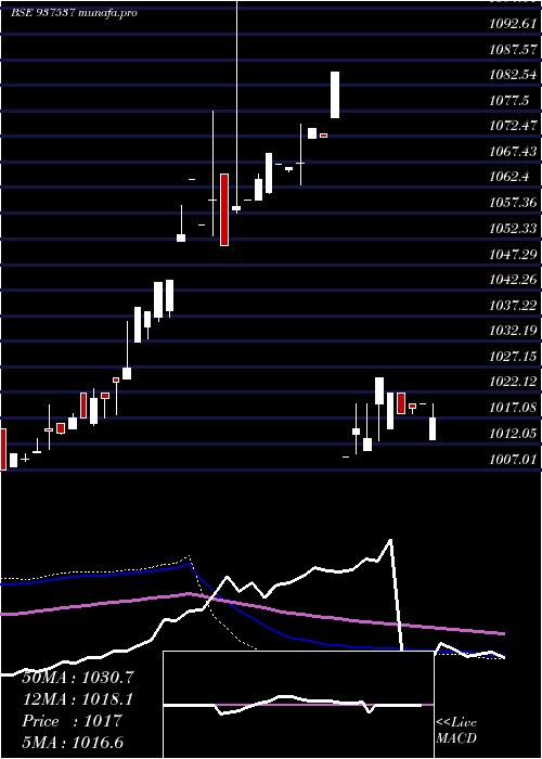 weekly chart 82igt31