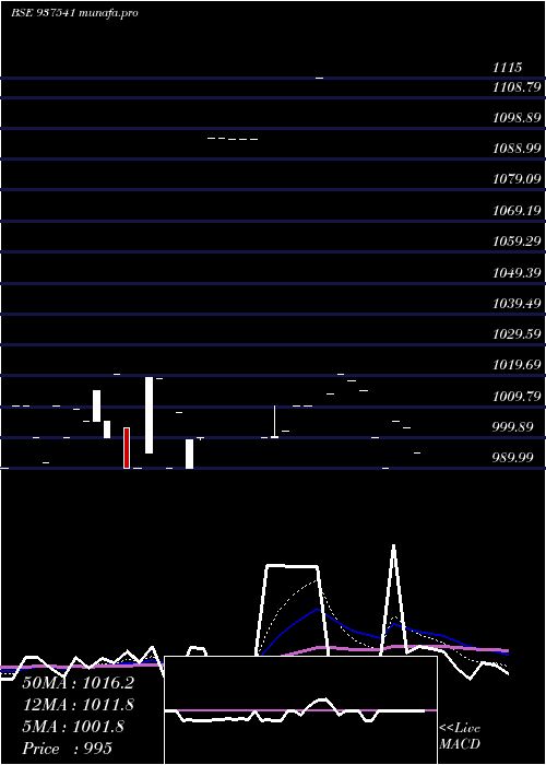  Daily chart 797igt31