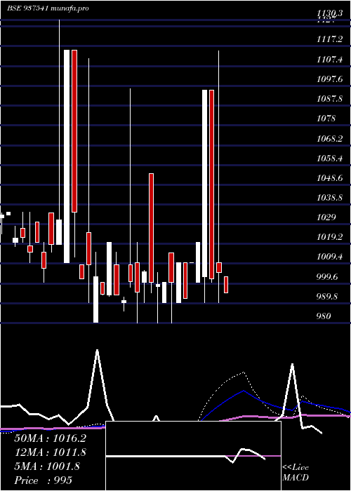  monthly chart 797igt31