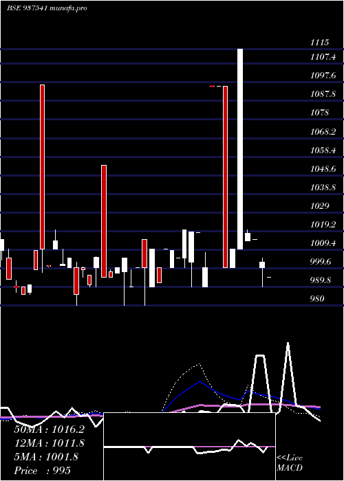  weekly chart 797igt31