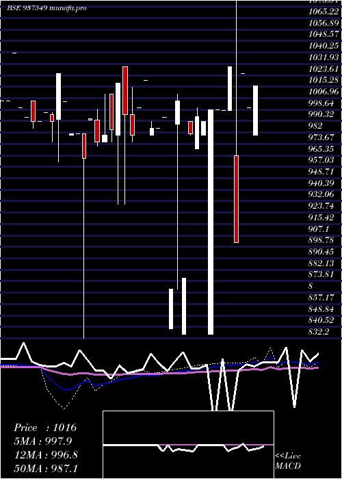  monthly chart 950mfcl27d