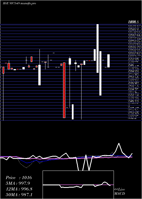  weekly chart 950mfcl27d