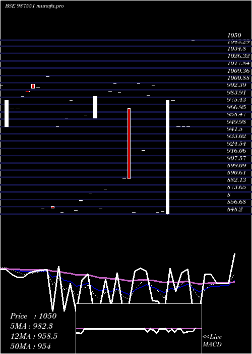 Daily chart 975mfcl28e