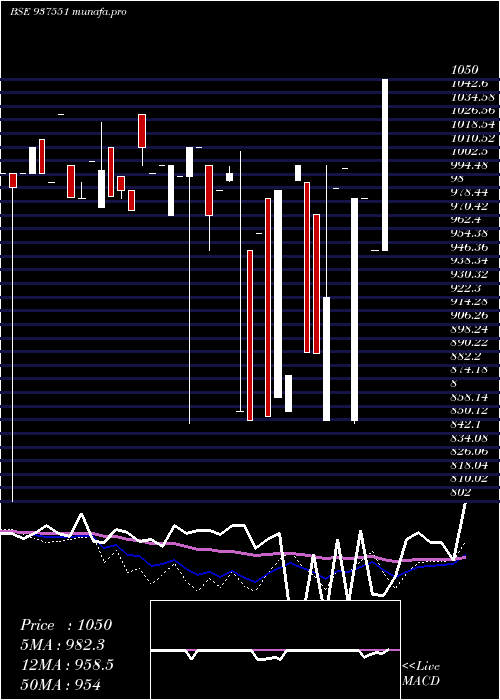 weekly chart 975mfcl28e