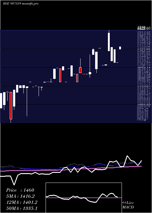  monthly chart 0mfcl28ix