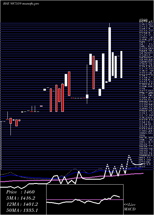 weekly chart 0mfcl28ix