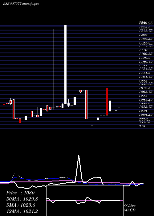  weekly chart 875pchfl26