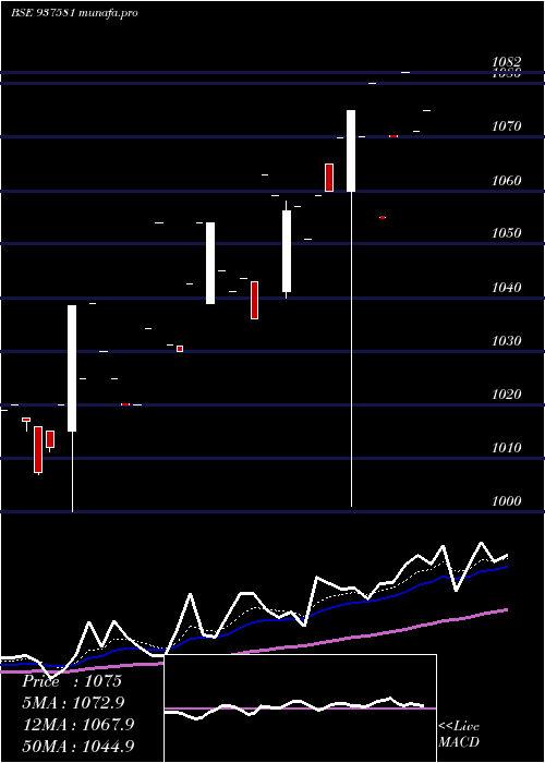 Daily chart 9pchfl31a