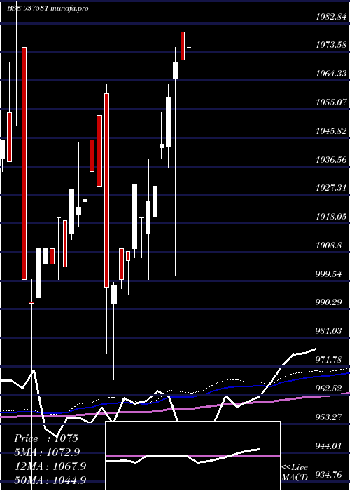 monthly chart 9pchfl31a