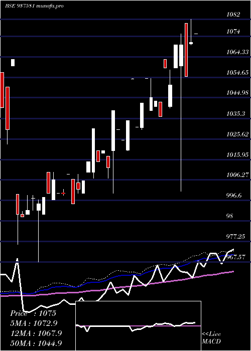 weekly chart 9pchfl31a