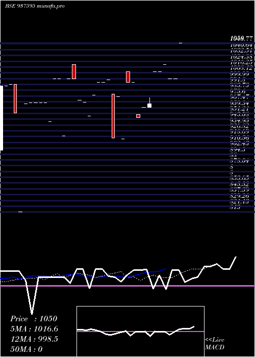 Daily chart 1050sfl26