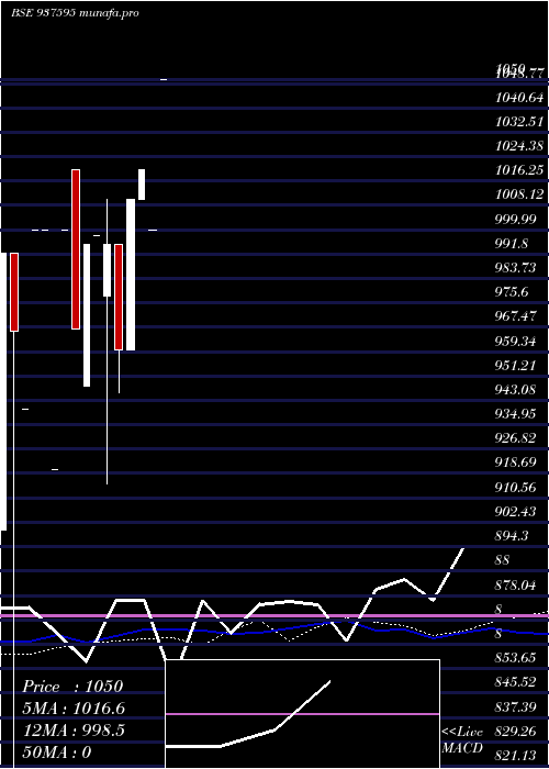 monthly chart 1050sfl26