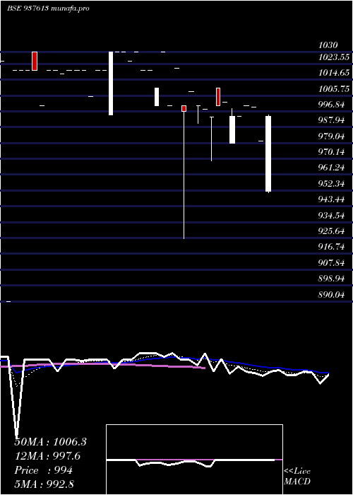  Daily chart 1125klm26
