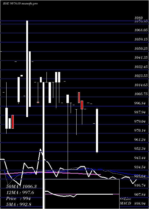 monthly chart 1125klm26