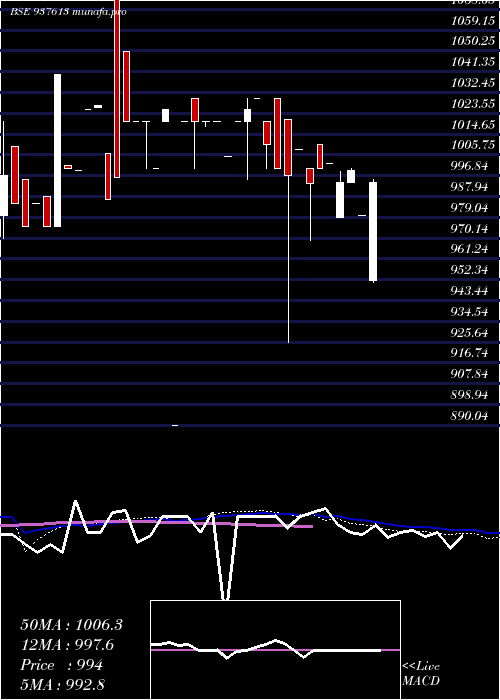  weekly chart 1125klm26