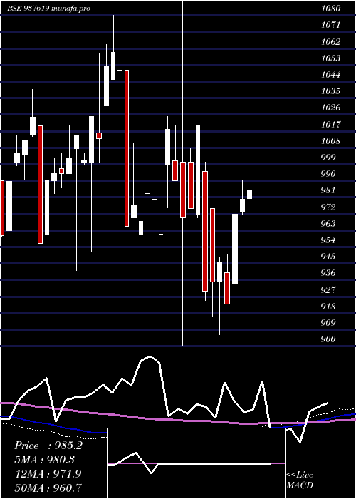  monthly chart 10ihfl28