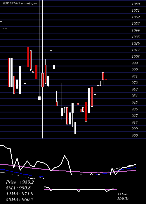  weekly chart 10ihfl28