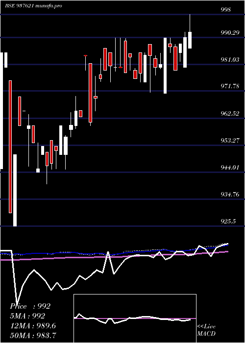  weekly chart 96ihfl28