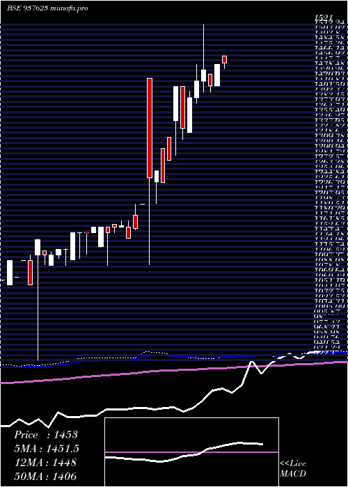 monthly chart 0ihfl28