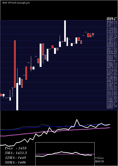 weekly chart 0ihfl28